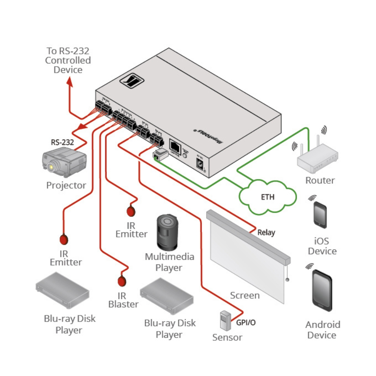 IP Control Gateways | Remote Device Management & Automation
