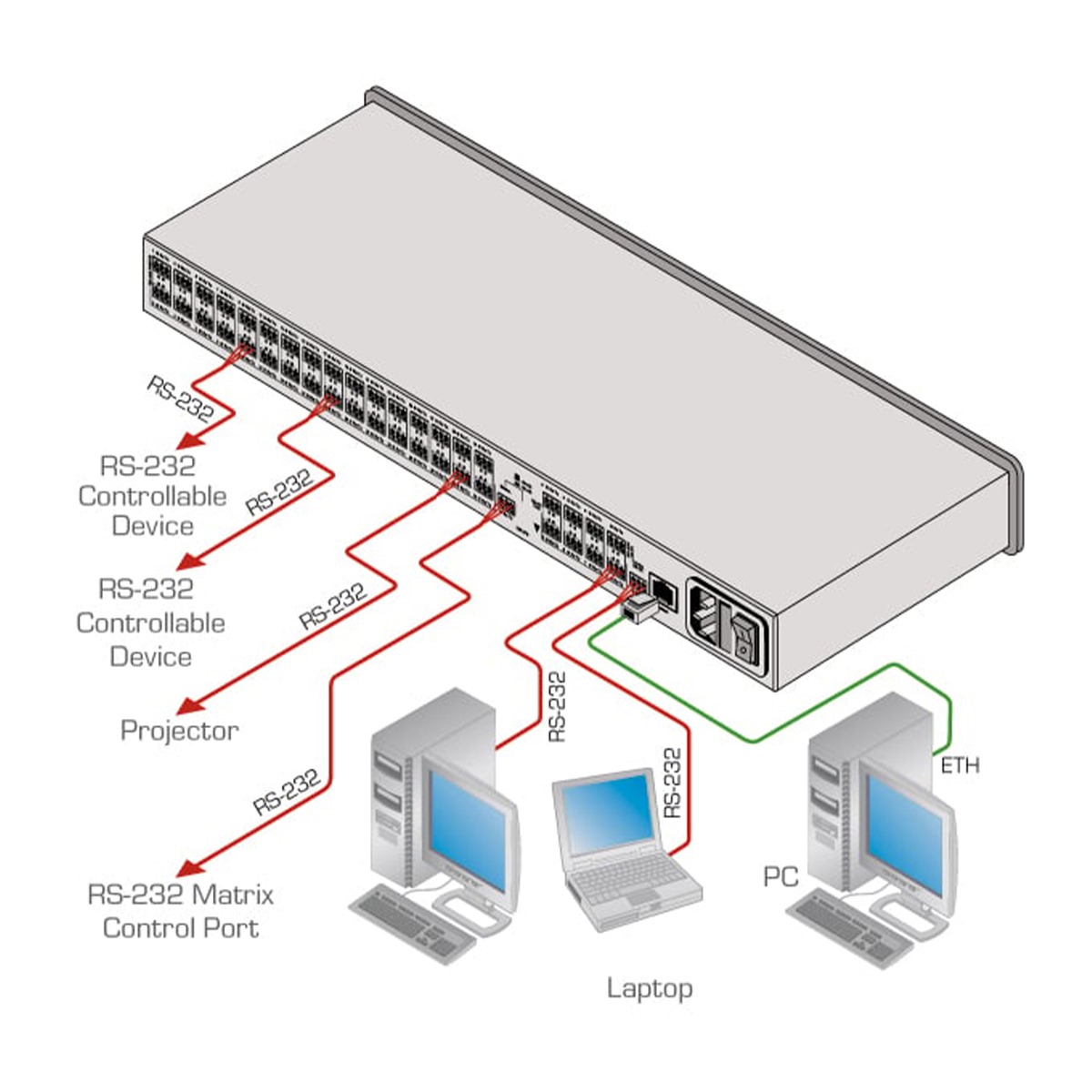 IP Control Gateways | Remote Device Management & Automation